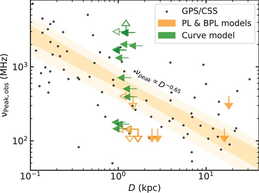 Peak observed frequency versus projected size obtained from e-MERLIN for the QSOs with either a curved (green), or a steep PL/BPL (orange) radio spectrum, removing the unconstrained sources (see Table 3). The peak frequency is plotted as a limit for the PL/BPL and curved sources. All sizes are displayed as upper limits. The open arrows indicate a source with an upper or lower limit on both axis. The grey dots display the GPS and CSS sources compiled in Jeyakumar (2016). The darker shaded orange region displays the relationship (with scatter; equation 5) from O’Dea & Baum (1997) and the lighter shaded region displays the $1\sigma$ bounds. In the absence of more constraining size measurements, there is no strong evidence that these QSOs are inconsistent with the GPS/CSS population.
