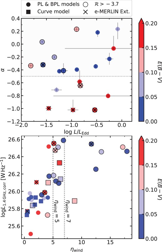 (Top) radio spectral slope from the PL/BPL models versus Eddington ratio, removing the unconstrained sources (see Table 3). There is no significant correlation between the steepness of the spectral slope and the Eddington ratio. It is possible that the QSOs with the steepest spectral slopes that are also close to the Eddington limit could have a strong wind component. (Bottom) 1.4 GHz luminosity, calculated with the new measured $\alpha$ values for the sources best fit by either the PL/BPL (circles) or curve (square) models. For the curved sources, the standard $\alpha$ $=$ $-0.5$ is utilized for the radio luminosity. The vertical dotted lines indicates a wind efficiency of $\eta _{\rm wind}$ $=$ 5 and 7 per cent; we find 6/38 (16$\pm$4 per cent) of QSOs have an efficiency greater than 7 per cent and so accretion disc winds are unlikely to account for the observed radio luminosity. In both plots the colours represent the measured dust extinction, the extreme radio-loud sources are indicated by a black outline, and the e-MERLIN extended sources are indicated by the black crosses.