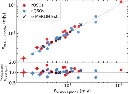 Flux densities from VLASS Epoch 2 versus Epoch 1 for rQSOs (red) and cQSOs (blue). The dashed line in the top panel indicates the 1:1 relation. The e-MERLIN extended sources are indicated by the black crosses. The bottom panel displays the fractional difference between Epoch 2 and Epoch 1; little variability is seen between the two epochs, with a maximum offset between the VLASS flux densities of $\sim 1.6\times$.