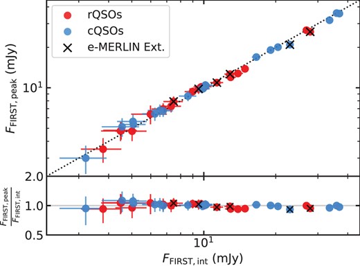 FIRST peak flux versus FIRST integrated flux for the rQSOs (red) and cQSOs (blue). The e-MERLIN extended sources are indicated by the black crosses. The majority of sources display very similar integrated and peak fluxes which is expected for unresolved sources.