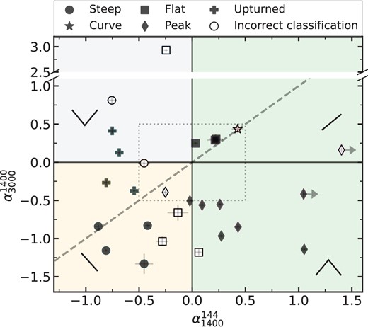 Comparing the classifications from the radio SED fitting with the simple quadrant diagram, where the bottom left (yellow) is steep, top left (grey) is upturned, the top right (green) is inverted, the bottom right (green) is peaked, and the grey dotted region is flat. The open symbols indicate the sources that would be misclassified by utilizing the radio spectral quadrant alone.
