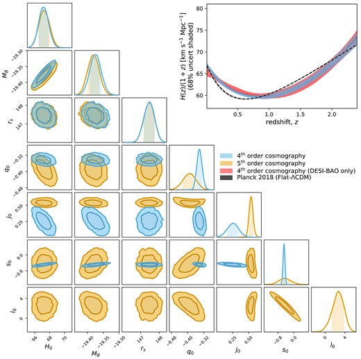 The constraints on $H_0$, $M_B$, $r_s$, and the fourth (blue) and fifth (orange) order cosmographic parameters using the combined DES-SN5YR+DESI-BAO data sets. Contours represent the 68.3 per cent and 95.5 per cent confidence intervals. The median of the marginalized posterior and cumulative 68.27 per cent confidence intervals are given in Table 1. In the top right of the figure, we also present the best-fitting expansion history for the fourth-order cosmographic model (blue) determined with the DES-SN5YR+DESI-BAO data sets. For comparison, we include the expansion history from Planck, which was determined by analysing the CMB and assuming Flat-$\Lambda$CDM (black dashed line) and the fourth-order cosmographic model fit to the DESI-BAO alone (red).