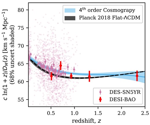 Illustration of the inverse distance ladder method. The pink supernova data points from DES-SN5YR have been calibrated to the red data points from DESI-BAO, and the resulting y-intercept gives $H_0$. For DESI-BAO we plot only the five $D_M(z)/r_d$ points and their statistical uncertainties. For the DES-SN5YR sample we show both the individual SN events (transparent) and the redshift-binned SN distance moduli (opaque with redshift-binned statistical uncertainties) after calibration. We show the redshift-binned SN for visualization only. We calculate the binned points using the average-weighted mean, the uncertainties are the standard error of the mean, and we ensure each bin has approximately 50 SN. The blue line represents the best-fitting fourth-order cosmographic model determined with the DES-SN5YR+DESI-BAO data sets. The black dashed line shows the best fit from Planck (Aghanim et al. 2020), determined by analysing the CMB and assuming Flat-$\Lambda$CDM.