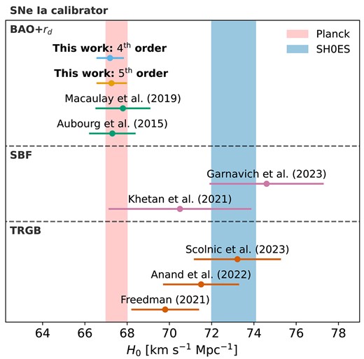 A comparison of Hubble constant values using different SNe Ia calibrators and the results from this work for the $\rm fourth$- (blue) and fifth- (orange) order cosmographic fit. The red shaded regions represent the 68 per cent confidence interval for the Planck (red) and SH0ES (blue) result.