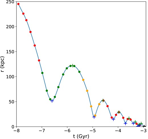 3D separation (r) versus time relative to the present day (t) for the reconstructed orbit of a galaxy pair. The red circles represent the data obtained from the consecutive discrete snapshots of TNG100-1, while the blue line represents the results of the 6D kinematic interpolation. The blue and green crosses represent identified pericentres and apocentres, respectively. The green and orange circles show snapshots around pericentres which pass our selection criteria for the encounters dataset, whereas the red circles denote snapshots that do not fall within our encounters dataset.