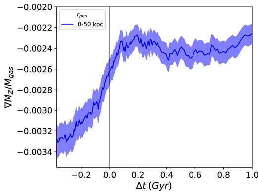 Mean gas metallicity gradient versus time relative to pericentre calculated using the metallicity in $\rm R_{1/2}$ (Fig. 9a) and R–R1/2 (Fig. 9b) for host galaxies with rperi = 0–50 kpc. The black vertical line at $\Delta$t = 0 represents the time of the pericentre. The shaded regions represent the $2\sigma$ standard error in the mean.