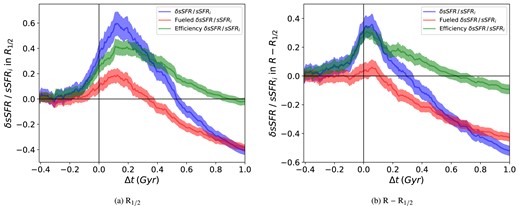 Enhancement in sSFR (blue), as well as the fraction driven by fuelling (red) and efficiency (green), versus time relative to pericentre within $R_{1/2}$ (left) and $R-R_{1/2}$ (right) for host galaxies with rperi = 0–50 kpc. The black vertical line at tperi = 0 represents the time at which the encounter occurs. The shaded regions represent the $2\sigma$ standard error in the mean computed using the Jackknife technique.