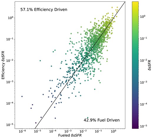 Scatter plot showing the fuelled fraction of $\rm \delta sSFR$ versus the efficiency fraction of $\rm \delta sSFR$ for individual galaxies at the time of average peak post-pericentre central sSFR enhancement from Fig. 11. The black diagonal line represents where fuelled $\rm \delta sSFR$ = efficiency $\rm \delta sSFR$. Points are coloured by $\rm \delta sSFR$. Some very low $\rm \delta sSFR$ galaxies are plotted but not shown.