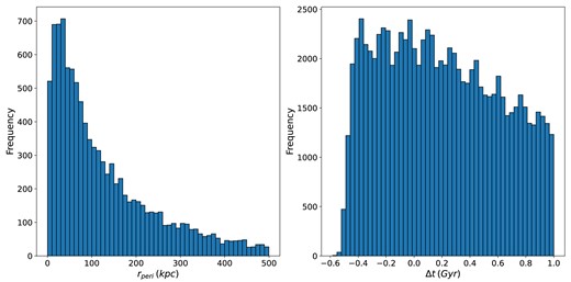 Distribution of galaxy pair separation at pericentre, rperi (left panel) and time relative to pericentre, $\Delta$t (right panel). The left panel shows the range of rperi emergent from our selection criteria ranging from 0 to 500 kpc, while the right panel shows the time ranging from 0.5 Gyr before the pericentre (denoted by a negative $\Delta$t) to 1 Gyr after the pericentre (denoted by a positive $\Delta$t).