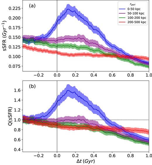 The upper panel shows the mean sSFR versus time relative to the pericentre ($\Delta t$) within R1/2 for all host galaxies. The different colours represent various rperi bins. The black vertical line at $\Delta$t = 0 represents the time of the pericentre. The shaded regions represent the $2\sigma$ standard error in the mean. All averages have been smoothed using our fixed-width box kernel with a bin width of 3000 galaxies. The lower panel shows the enhancement, Q(sSFR) versus $\Delta t$. The black horizontal line at Q(sSFR) = 1 denotes the normalized mean pre-encounter value at the first snapshot.