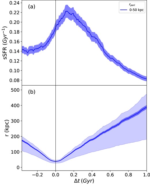 Comparing average sSFR and separation for host galaxies with rperi = 0–50 kpc. The upper panel shows the mean sSFR versus time relative to pericentre within R1/2. The lower panel shows the mean pair separation bounded by the 25th and 75th percentiles. The black vertical line at $\Delta$t = 0 represents the time of pericentre.