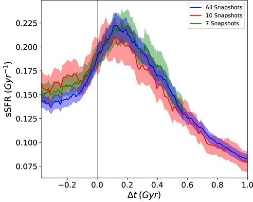 Mean sSFR within R1/2 for host galaxies with rperi = 0–50 kpc (blue) compared to mean sSFR when limited to the first 7 snapshots of all encounters with at least 7 snapshots (green), and the first 10 snapshots of all encounters with at least 10 snapshots (red).