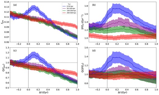 Mean galaxy properties of interest versus time relative to the pericentre within R1/2 for all host galaxies. The second row shows the enhancements (Q) of these properties versus time relative to the pericentre. The different colours represent various rperi bins. The black vertical line at $\Delta$t = 0 represents the time of the pericentre. The shaded regions represent the $2\sigma$ standard error in the mean. All averages have been smoothed using our fixed-width box kernel with a bin width of 3000 galaxies. The shaded regions represent the $2\sigma$ standard error in the mean.