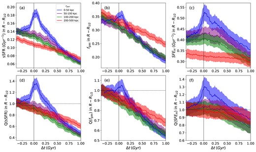 Mean galaxy properties of interest versus time relative to the pericentre within outer stellar half-mass radius shell (R–R1/2) for all host galaxies. The second row shows the enhancements (Q) of these properties versus time relative to the pericentre. The different colours represent various rperi bins. The black vertical line at $\Delta$t = 0 represents the time of the pericentre. The shaded regions represent the $2\sigma$ standard error in the mean. All averages have been smoothed using our fixed-width box kernel with a bin width of 3000 galaxies. The shaded regions represent the $2\sigma$ standard error in the mean.