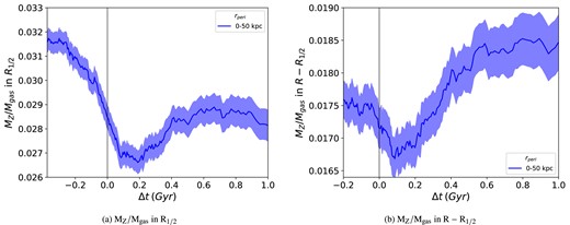 Mean gas metallicity versus time relative to pericentre within $\rm R_{1/2}$ (left panel) and R–R1/2 (right panel) for host galaxies with rperi = 0–50 kpc. The black vertical line at $\Delta$t = 0 represents the time of the pericentre. The shaded regions represent the $2\sigma$ standard error in the mean.