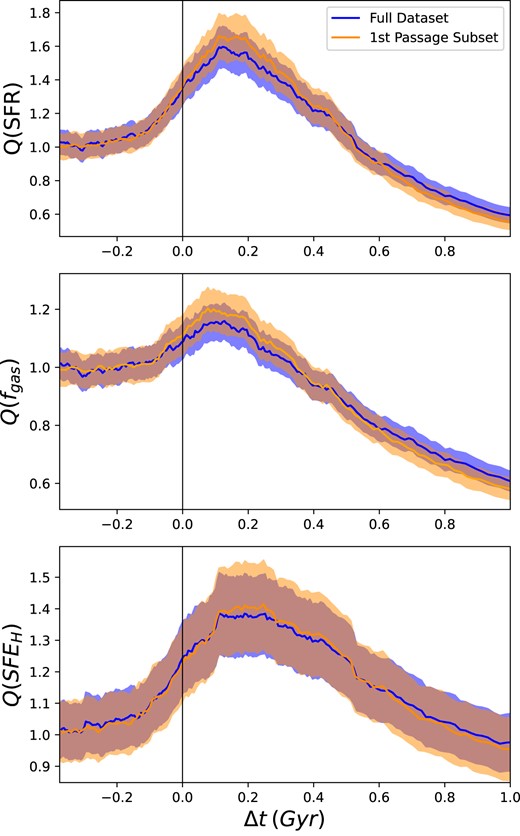 Comparison of mean enhancements in the galaxy properties of interest versus time relative to the pericentre, measured within R1/2, for all host galaxies (blue) and for the subset limited to first-passage encounters (orange), both with rperi = 0–50 kpc.