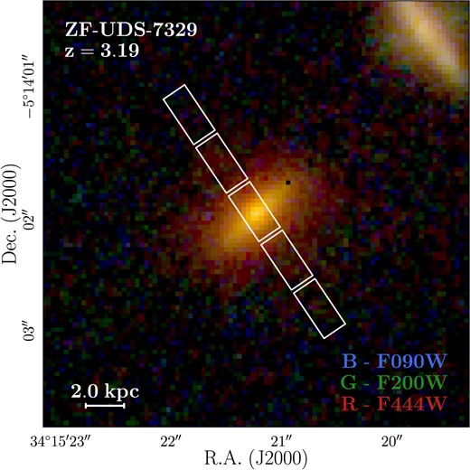 Colour composite image of ZF-UDS-7329 from NIRCam. The galaxy appears flattened, suggesting a nearly edge-on disc morphology (Section 4). The red/green/blue colours are F444W/F200W/F090W. The white rectangles mark the shutters of the NIRSpec/PRISM observations.