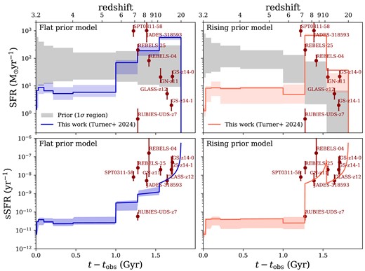 MAP and posterior SFHs for prospector models with a flat continuity prior (left column) or a rising continuity prior (right column). Top row: SFRs from our models, with shaded regions denoting the $16^{\rm th}\!-\!84^{\rm th}$ percentiles of the mass formed in each time bin from the fit (blue/orange) or normalized prior (grey). SFRs from several spectroscopically confirmed galaxies, GN-z11 ($M_\star \approx 10^9~{\rm M}_\odot $, Tacchella et al. 2023b), GLASS-z12 ($M_\star \approx 10^9~{\rm M}_\odot $, Castellano et al. 2024), GS-z14-0, GS-z14-1 ($M_\star \approx 10^8~{\rm M}_\odot $, Carniani et al. 2024a), REBELS-04 ($M_\star \approx 10^9~{\rm M}_\odot $, Bouwens et al. 2022), REBELS-25 ($M_\star \approx 10^{10}~{\rm M}_\odot $, Bouwens et al. 2022), JADES-318593 ($M_\star \approx 10^{11}~{\rm M}_\odot $, Simmonds et al. 2024b), RUBIES-UDS-z7 ($M_\star \approx 10^{10}~{\rm M}_\odot $, Weibel et al. 2024), and protocluster SPT0311-58 ($M_\star \sim 10^{11} {\rm M}_\odot $, Arribas et al. 2024) are overlaid with red error bars. On these we assume minimum uncertainties of 0.2 dex (see e.g. Conroy 2013), and use quantities averaged over 10 ${\rm Myr}$ prior to observation where possible. The rising model is more in-line with such measurements. Bottom row: The corresponding sSFRs for our models, with the $16^{\rm th}\!-\!84^{\rm th}$ percentiles shaded likewise, and the observations in red. In both cases, our posterior gives very small uncertainties across the oldest time bin as an artefact of using the non-parametric SFH. Once again, the rising prior is more consistent with high-redshift observations; however, our approach likely underestimates the uncertainty across the oldest and second-oldest bins.
