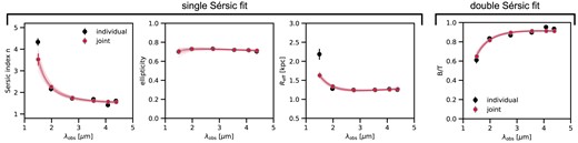 Results of the single Sérsic model (first three panels from the left) and double, bulge + disc Sérsic model (right panel). For each model fit, we fit the NIRCam filters (F150W, F200W, F277W, F356W, F410M, and F444W) individually (black) and jointly (red). The red lines indicate the posterior distribution of the two-order polynomials that are used to connect the morphological parameters across wavelength. The Sérsic index and half-light size decrease with wavelength, while the ellipticity is nearly constant. From the bulge + disc fit, we see that the bulge-to-total ratio (B/T) increases from 0.65 to 0.91 in F150W ($\lambda _{\rm rest}\approx 0.356~\rm{\mu m}$) to F444W ($\lambda _{\rm rest}\approx 1.043~\rm{\mu m}$). In summary, ZF-UDS-7329 is consistent with an edge-on disc with a prominent bulge-like component in its core, which dominates the rest-frame 1-$\mu$m emission.