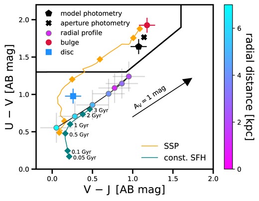 Rest-frame U$-$ V versus V$-$ J colour–colour (UVJ) diagram. The implied radial colour gradient profile from the single Sérsic fit is shown by the coloured, connected circles, probing $1-7$ kpc (see colour bar on the right). The colour of the bulge and the disc as inferred from the bulge-disc decomposition are indicated with the red circle and blue square. The black pentagon and cross mark the total model colour (from the bulge-disc model) and the aperture photometry, respectively. For reference, we plot an SSP (orange line) and a stellar population with a constant SFH, with diamonds marking ages of 0.05, 0.1, 0.5, 1, 2, and 3 Gyr. A dust attenuation vector indicates 1 mag of attenuation in A$_{\rm V}$. We find that the disc and colour in the outskirt is consistent with a younger, less dust attenuated stellar population, while the central bulge is consistent with being older, within the quiescent box.