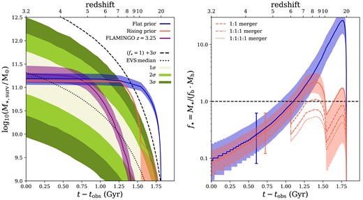 Left: The cumulative MAP SFHs of the rising (orange) and flat (blue) continuity priors, with the 1$\sigma$ regions additionally shaded. The solid purple line denotes the median SFH from the 100 oldest massive ($M_\star \gt 10^{11} \, {\rm M}_\odot $) galaxies with $\mathrm{SFR}\lt 10~{\rm M}_\odot ~\mathrm{yr}^{-1}$ at $z_{\mathrm{obs}}=3.25$ from the $1 \, \text{Gpc} ^3$flamingo simulation, with the sample 1$\sigma$ also shaded. The EVS prediction from Lovell et al. (2023) for the most massive galaxy at each redshift is also plotted with beige/green bands for the 1$\sigma$ to 3$\sigma$ confidence levels. The dashed line shows the 3$\sigma$ upper limit when assuming a maximal stellar fraction, $f_{\star } = 1$. The results show that the fiducial model is significantly discrepant with the predictions of the EVS approach. Forcing a younger age using the rising prior lowers the disagreement to within $3\!-\!4\sigma$, but leads to much smaller uncertainty estimates from our Bayesian approach. Right: The implied stellar fractions (sampled in 1${{\ \rm per\ cent}}$ increments) for each of the models assuming the same EVS model and colour-coded identically. These are allowed to go (unphysically) above 1 to demonstrate the disagreement. Regions of 1$\sigma$ consistency between the EVS and prospector uncertainties are shaded accordingly. Dashed, dash–dotted, and dotted lines show possible scenarios for a major merger at $z=6$, by halving, trisecting, or quartering the rising model’s SFH, respectively. These show that more reasonable values for $f_{\star }$ can be obtained by considering $\sim 3$ progenitors merging after $z \sim 6$. The effects of cosmic variance are hypothesized to inflate the 1$\sigma$ scatter of the EVS by up to a factor of $\sim 2$ (see e.g. Chen, Mo & Wang 2023; Xiao et al. 2024). This would roughly double the presented errors for $z \lt 10$, which we indicate with two vertical error bars.