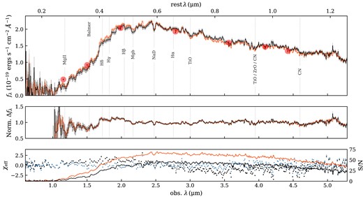 Top: Spectrum of ZF-UDS-7329 reduced by Glazebrook et al. (2024) in orange and the pipeline from the NIRSpec-GTO team (see e.g. Curtis-Lake et al. 2023; Carniani et al. 2024b; Curti et al. 2024) in black. The shaded regions correspond to the estimated $1\sigma$ statistical errors, and the NIRCam photometry are error bars highlighted by red circles. Vertical dashed lines indicate prominent absorption features. Middle: Normalized spectral flux densities after removing the continuum shape through fitting each with an order-8 polynomial. Both data sets have very similar equivalent widths for all the features. Bottom: Residuals between $f^{\mathrm{K}}_{\lambda }$ and $f^{\mathrm{C}}_{\lambda }$ quantified by $\chi _{\mathrm{eff}}$ with (blue) and without (black) the continuum shape removed. SNR of each data set are also plotted as lines colour-coded as before. It should be noted that the finer binning used in $f^{\mathrm{C}}_{\lambda }$ necessitated a lower SNR.