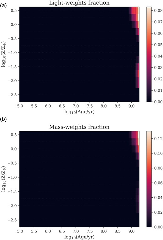 (a) Light weights inferred by ppxf for the SSP metallicity-age grid. (b) ppxf best-fitting SFH of ZF-UDS-7329 given by the mass-weights of the SSPs. $\gt 90{{\ \rm per\ cent}}$ of the mass is formed $\gt 1\, {\rm Gyr}$ prior to observation.