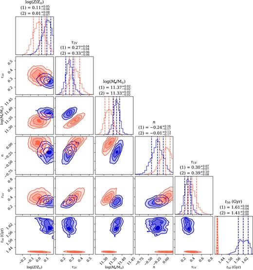 Marginalized posterior distributions for six key parameters of the C3K prospector models with a flat continuity prior (blue), or rising continuity prior (orange), with median values labelled with (1), (2), respectively. The rising prior favours a younger, more dusty solution.