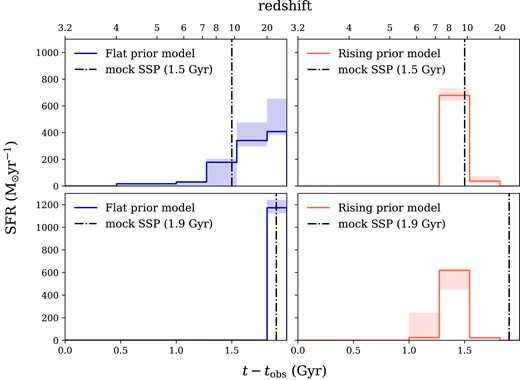 The effect of the SFH prior on derived stellar ages $\gtrsim 1.3~{\rm Gyr}$. Best-fitting SFHs for the flat continuity prior (left column) or rising continuity prior (right column) models when fitted to a mock SSP spectrum of age $= 1.5~{\rm Gyr}$ (top row) or $1.9~{\rm Gyr}$ (bottom row), indicated with a vertical dot–dashed line. The MAP is shown as a solid line while the $16^{\rm th}\!-\!84^{\rm th}$ percentile region of the posterior is shaded. The flat prior manages to recover the age of the older SSP, but overestimates the age of the younger one by $\sim 250~{\rm Myr}$. In contrast, the rising prior always forces a younger age $\lesssim 1.4~{\rm Gyr}$ for a population of this size. Hence, it underestimates the age of the younger SSP by $\sim 100~{\rm Myr}$ and the older one by $\sim 500~{\rm Myr}$. This demonstrates the difficulty of constraining stellar ages on an accuracy level of 10 per cent using non-parametric SFHs.