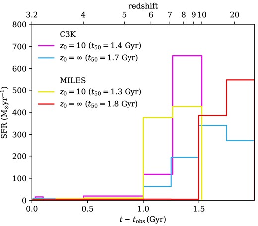 MAP SFHs for prospector models with no star formation allowed before $z_0=10$, or from the age of the universe (look-back time $\approx 2 \, {\rm Gyr}$). The median mass-weighted ages are bracketed in the legend.