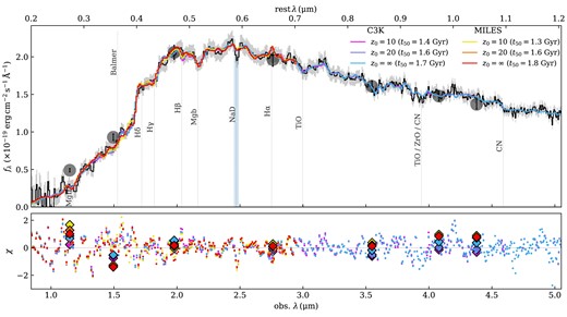 Top: MAP best-fitting spectra for prospector models with no SF allowed before $z = 20$, $z = 10$, or the age of the Universe. Corresponding median mass-weighted ages are bracketed in the legend. All other lines and shaded regions are identical to Fig. 2. Bottom: Residuals for each spectrum as circles, colour-coded identically. Photometric residuals, with the exception of F115W, which lies at $\chi \sim 8$, are displayed as diamonds. While the youngest models do not reproduce the flux near the Balmer break as well, they generally remain within the estimated $1\sigma$ statistical errors.