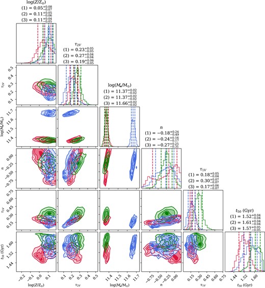 Marginalized posterior distributions for six key parameters of the prospector models with a top-heavy (red), Kroupa (green), and bottom-heavy (blue) IMF, with median values labelled with (1), (2), and (3), respectively. Other than the formed stellar mass, which is $\sim 0.3$ dex higher with the top-heavy IMF, the inferred values are all consistent.