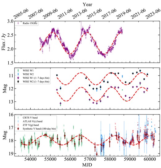 The multi-band light curves of PKS J2134−0153. Top panel: the radio light curve and the best-fitting sinusoidal function from R21. The radio light curve shows possible double peaks at the flux maxima, the origin of which remain unclear. Middle panel: the WISE infrared light curves in the $W1$ (green circles) and $W2$ bands (blue circles); the purple and black stars represent the 1–7 day rebinned $W1$ and $W2$ light curves. Note that the rebinned points in 2019–05 are not considered, since the total number of data points is less than three in this epoch. Bottom panel: the synthetic V-band light curve is composed of the CRTS V band (green circles), ATLAS c band (blue circles), and ZTF g band (red circles). The dark red stars represent the 180-day binned V-band light curve. The dashed red curves show the best-fitting sinusoidal functions of the binned WISE infrared and binned V-band light curves. There are evident flux variations in each band.
