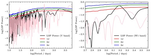 The Lomb–Scargle periodograms of the V band (left panel) and WISE$W1$ observations (right panel) of PKS J2134−0153. The red, green, and blue solid curves represent the $1\sigma$, $2\sigma$, and $3\sigma$ significance levels of the DRW mock light curves (i.e. do not contain periodic signals). The pink curve corresponds to the Lomb–Scargle periodogram of the irregular sampling. The significance level of the highest peak at $1.8\times 10^3$ days for the V-band light curve is $2.5\sigma$.