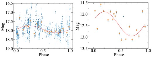 Phase-folded V-band and IR $W1$ light curves (blue circles). The dashed curves represent the best-fitting sinusoidal functions. The orange stars represent phase-folded binned light curves.