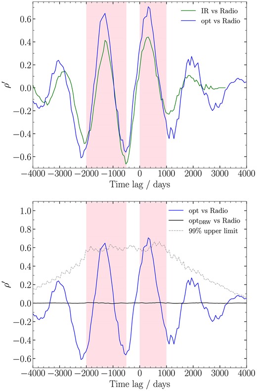 The weighted CCFs for PKS J2134−0153. Top panel: the blue and green curves represent the CCFs for optical–radio and infrared–radio light curves, respectively. A positive value of the time lag indicates that the V or infrared flux variations lead to the radio variations, and vice versa. The shaded regions indicate two CCF peaks. The rebinned V and infrared light curves correlate well with the radio variations because the corresponding p-values are smaller than 0.01. The time lag between the optical and radio light curves is similar to that for the infrared and radio ones. Bottom panel: the blue curve represents the CCF for optical–radio light curves. The black solid curve represents the median CCF between the optical simulated DRW light curve and the observed radio one, and the grey dashed curve represents the $99{{\ \rm per\ cent}}$ upper limit.