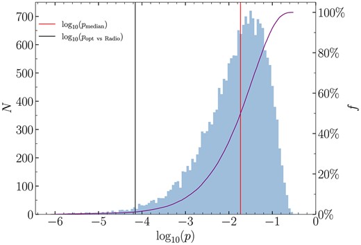 The distribution of the logarithmic $p_{\mathrm{mock}}$ (the p-values corresponding to the CCF peaks between the optical simulated DRW light curves and the observed radio one). The solid purple curve represents the cumulative distribution of the logarithmic $p_{\mathrm{mock}}$. The red vertical line corresponds to the median of the logarithmic $p_{\mathrm{mock}}$. The black vertical line corresponds to the logarithmic p-value ($p_{\mathrm{opt\ vs\ Radio}}$) of the CCF peak between the real optical and radio-band light curves. The possibility of having $p_{\mathrm{mock}}\lt p_{\mathrm{opt\ vs\ Radio}}$ is only $0.38{{\ \rm per\ cent}}$.