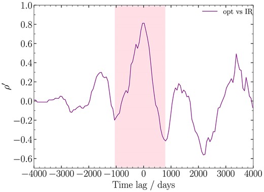The weighted CCFs between the binned optical and IR light curves for PKS J2134−0153.