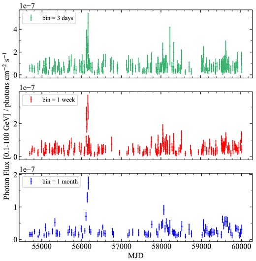 The 0.1–100 GeV $\gamma$-ray light curves of PKS J2134−0153, rebinned with 3 days (upper), 7 days (middle), and 30 days (lower).