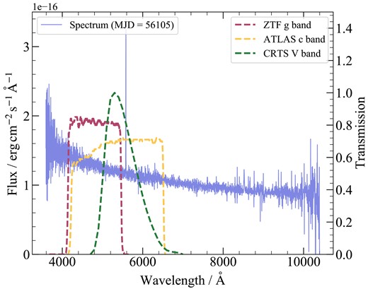 The optical spectrum (plate-mjd-fiberid=4384-56105-0988) of PKS J2134−0153 (blue curve), and the filter response curves of the CRTS V band (green curve), ZTF g band (red curve), and ATLAS c band (yellow curve).