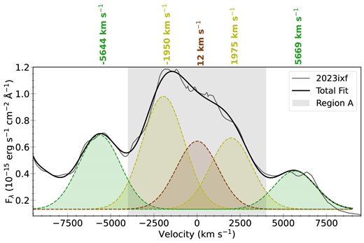 Zoom-in of the H $\alpha$ profile fit in velocity space. The velocity of each of the Gaussian components relative to the rest velocity of H $\alpha$$\lambda$6562.8 are labelled at the top. The central complex H $\alpha$ profile, referred to as ‘Region A’ in the text, is shaded in grey.