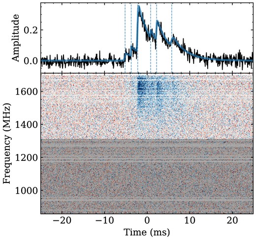 The dynamic spectrum and burst profile of FRB 20230808F. The black solid line in the top panel shows the averaged pulse profile, the solid blue line shows the fit to a multicomponent scattered Gaussian, and the dashed blue lines indicate the positions of the six burst components. The dynamic spectrum is shown in the bottom panel, with the shaded grey area showing the region outside of the FWTM of the spectrum.