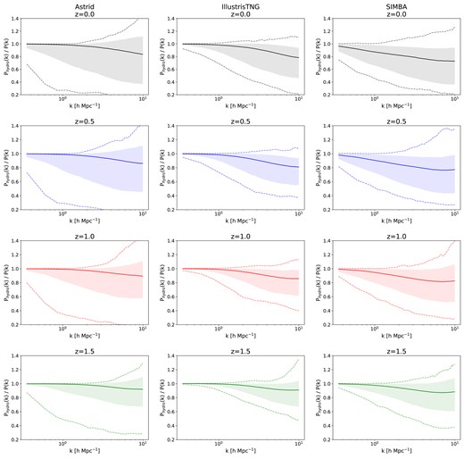 The matter power spectra ratio observed across suites within CAMELS at various redshifts. Each simulation suite’s median value is represented by the solid line, while the dashed lines denote the extreme values, providing an overview of the suite’s variability. The shaded region indicates 90 percentiles, reflecting the statistical distribution. During the training phase, our emulator exclusively utilizes 800 Astrid simulations at $z=0.0$. Post-training, we test the emulator on all other CAMELS simulations shown here in addition to the remaining 200 Astrid $z=0.0$ simulations in Fig. 2 and other simulations outside CAMELS in Fig. 6. Testing the emulator for such varied simulations serves to evaluate the emulator’s reliability and generalizability across a wide spectrum of redshifts and simulations.