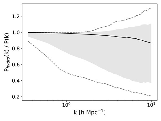 The ratio of matter power spectra in the 200 Astrid test simulations for $z=0.0$. The solid line denotes the median value across the simulations, while the dashed lines illustrate the extreme values. The shaded region delineates the 90th percentile range. During emulator training, 800 simulations were randomly sampled from the Astrid (at $z=0.0$) suite within CAMELS, leaving these 200 remaining simulations for post-training Astrid $z=0.0$ test analysis.