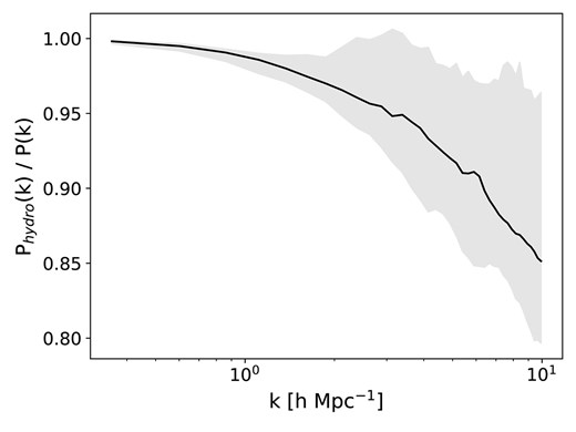 Ratios of the matter power spectra in the Astrid $z=0.0$ CV set. The solid line shows the median value, while the shaded region shows the entire range of the ratios. All the simulations share the value of the cosmological and astrophysical parameters; they only differ in the value of their initial conditions random seed and hence can be used to study the effect of cosmic variance.