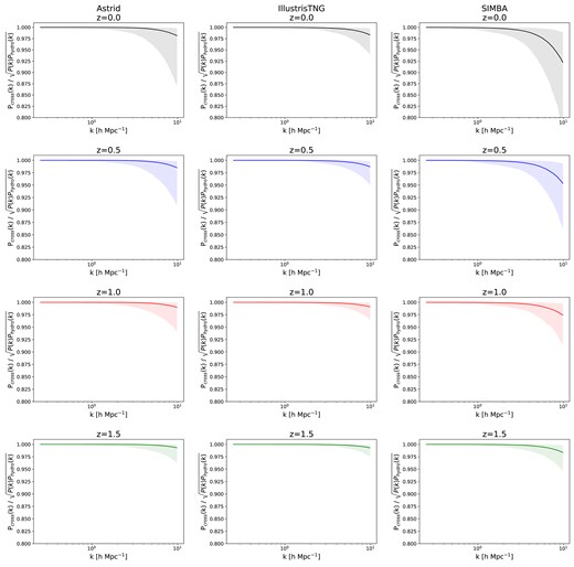 The cross-correlation coefficients between N-body and hydrodynamic fields across all suites within CAMELS at different redshifts. The solid line signifies the median value, while the shaded region delineates the 90th percentile range, reflecting the distribution and variability of these coefficients. Remarkably, the computed cross-correlation coefficients for all simulations are very close to 1, denoting a strong relationship between N-body and hydrodynamic fields. This suggests that the impact of baryonic effects predominantly alters the amplitude (power) of the Fourier modes while exerting minimal influence on their phase (cross-correlation coefficient). Consequently, we posit that field-level enhancements in N-body fields can be achieved by refining their power spectra to closely align with the corresponding hydrodynamic fields. Targeting the power spectra improvement holds promise for effectively reconciling the discrepancies between N-body and hydrodynamic simulations, facilitating more accurate and cost-effective field-level analyses across simulations.