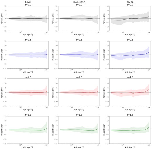 Emulator performance on all CAMELS test simulations. The per cent error, calculated as $(\text{True Value}-\text{Predicted Value})\times 100~{{\ \rm per\ cent}}$, of emulator predictions is shown as a function of wavenumber. The solid line represents the average per cent error across simulations, while the shaded region denotes the 90th percentile range. Notably, the emulator demonstrates exceptional predictive accuracy, with predictions of true baryonic effects consistently achieving accuracy within 5 per cent. These accuracy results show that the emulator predictions are robust to changes in redshift and hydrodynamic simulation.
