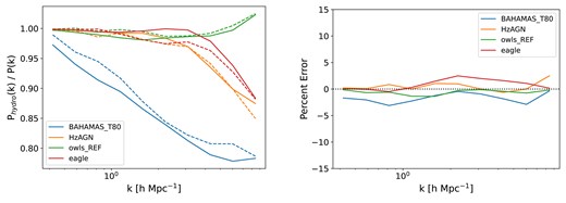 The emulator predictions alongside the reference hydrodynamic simulations for scenarios outside the CAMELS data set. The left panel shows the matter power spectrum ratios. Each solid line represents the ground truth from the respective hydrodynamic simulation, while the corresponding dashed line showcases the emulator’s predictions. Notably, the emulator closely matches the underlying behavior of the baryonic effects in these distinct simulations. The right panel shows the prediction errors for each simulation. The emulator consistently achieves accuracy at the per cent level, accurately capturing the baryonic effects in these diverse scenarios. The predictions demonstrate robustness even amidst variations in hydrodynamic simulations, highlighting the emulator’s capability to adapt and predict the impact of baryonic physics with high accuracy across a broad spectrum of simulations outside the CAMELS data set.