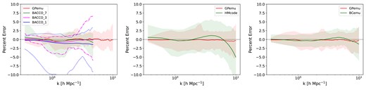 Comparison between our GP emulator and other baryonification emulators – BACCO (left panel), HMcode (middle panel), and BCemu (right panel) – on Astrid test data at $z=0.0$. The solid lines represent the average per cent error, while the shaded regions depict the 90th percentile of errors. Left panel: Within BACCO’s acceptable cosmological range, we use 39 test simulations for emulation, covering up to its maximum wavenumber $k \sim 5$. The dashed–dotted and dotted lines illustrate the 90th percentile outputs for BACCO’s 3 and 1 parameter emulators, respectively. Our GP emulator demonstrates the capability to investigate smaller scales, exhibiting accuracy comparable to BACCO’s 7-parameter model while offering increased flexibility and generality. Middle panel: Using all 200 test simulations, our GP emulator demonstrates comparable performance to HMcode on larger scales and exhibits higher accuracy on smaller scales. Right panel: Using the 148 test simulations that fall within BCemu’s acceptable cosmological range, both emulators exhibit comparable performance, but our GP emulator showcases greater flexibility and generality in its predictions.