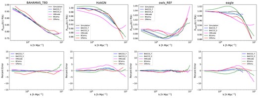 Comparison of our emulator against BACCO’s 7 and 3 parameter versions, HMcode, and BCemu using hydrodynamic simulations outside of CAMELS. The simulations encompass varying degrees of baryonic feedback. For BACCO, emulation is performed up to BACCO’s maximum wavenumber of $k \sim 5$. Despite differences in the length-scales of emulation, all emulators achieve per cent-level accuracy in predicting baryonic effects, showcasing comparable performance within their respective length-scales.